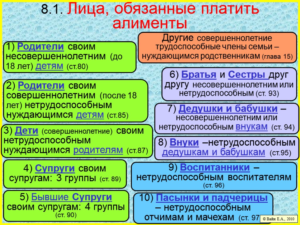 8.1. Лица, обязанные платить алименты 1) Родители своим несовершеннолетним (до 18 лет) детям (ст.80)